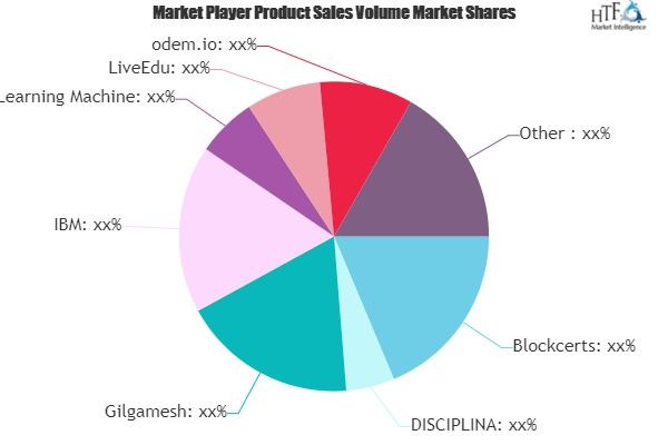 Blockchain in Education Market'