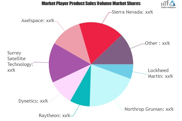 Nanosatellite and Microsatellite Market