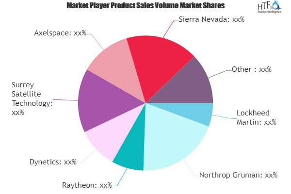 Nanosatellite and Microsatellite Market'