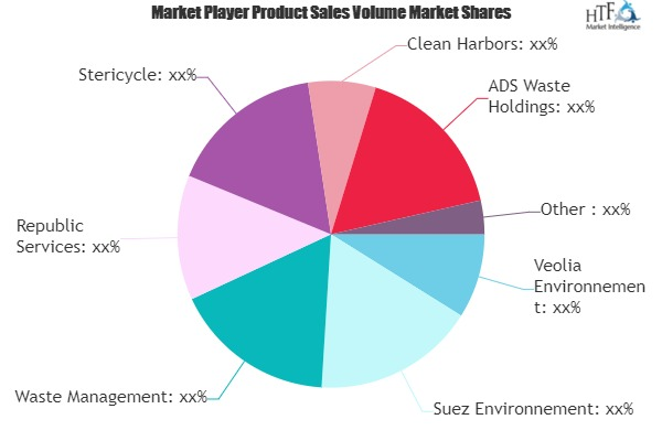 Waste Management Service Market