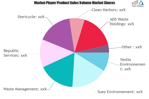 Waste Management Service Market'