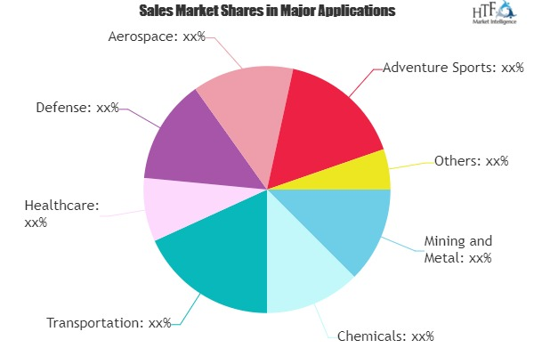 Rugged Electronics Market'