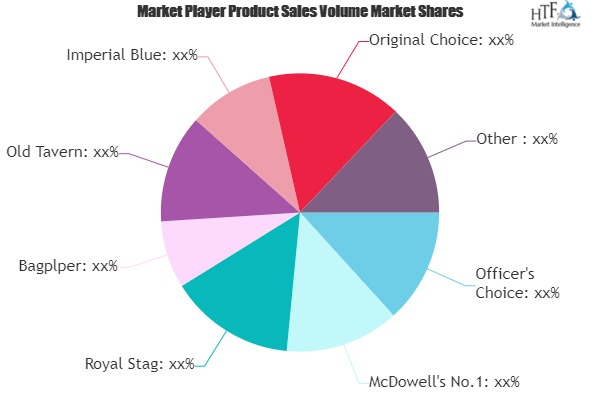 Indian Whiskies Market to EyeWitness Massive Growth by 2025