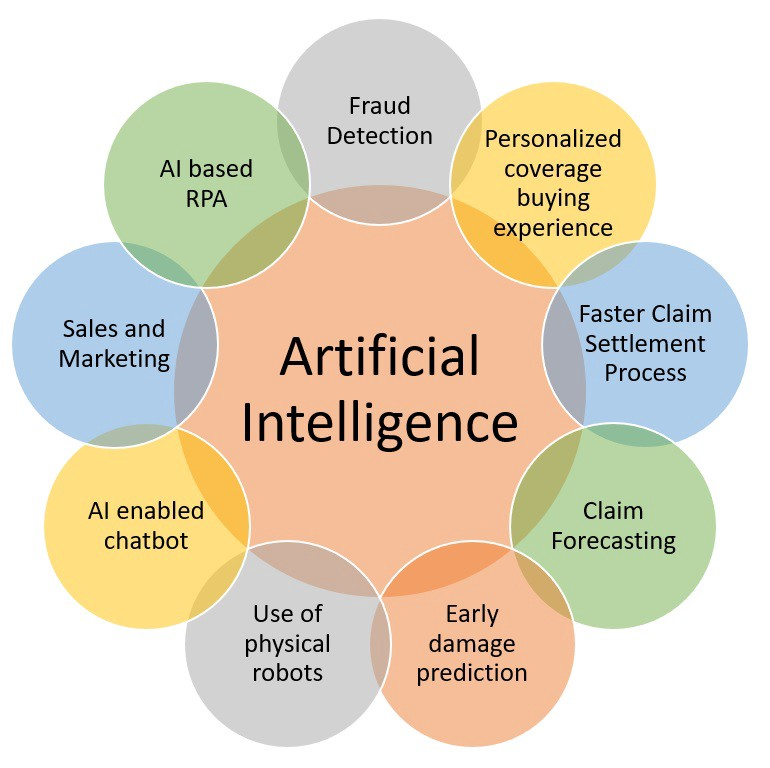 Artificial Intelligence Insurance and Re-Insurance Market is
