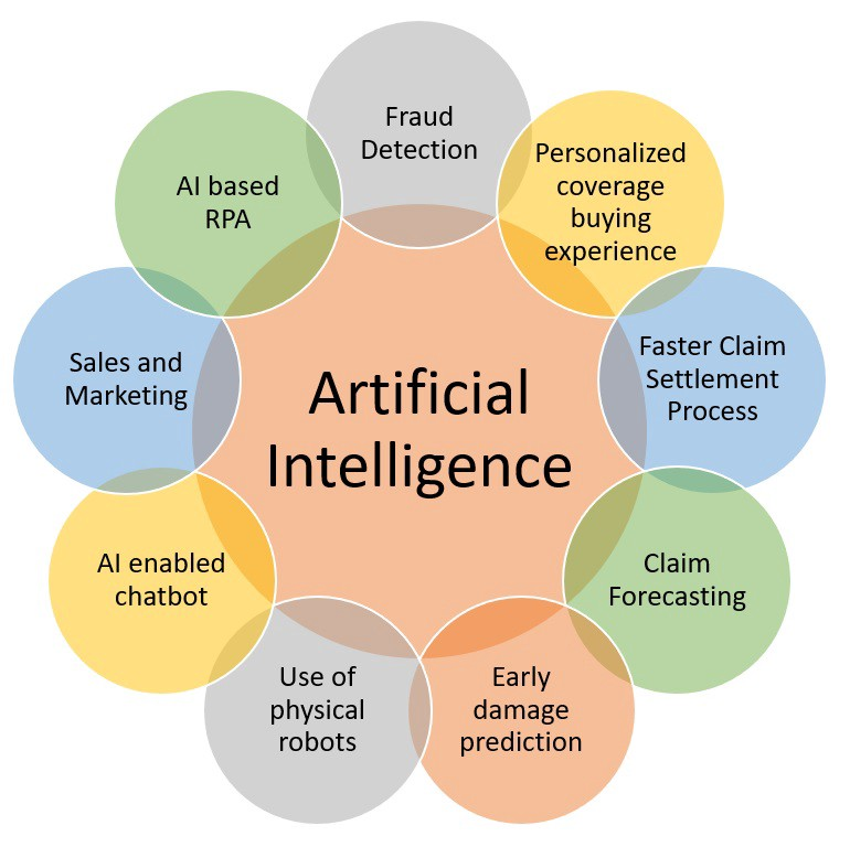 Artificial Intelligence Insurance and Re-Insurance Market is'