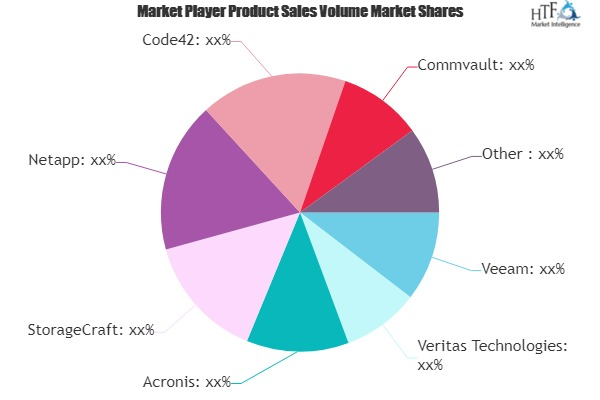 Cloud Backup Software Market Major Growth Opportunity Expand
