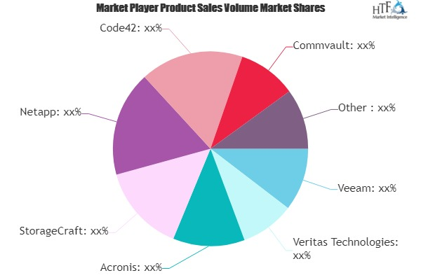 Cloud Backup Software Market Major Growth Opportunity Expand'