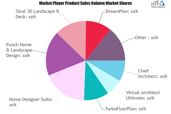 Home Design Software Market'