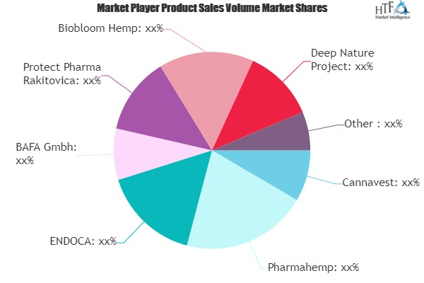 Hemp Oil Market Worth Observing Growth: Biobloom Hemp, Pharm'