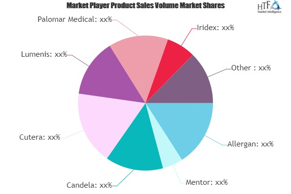 Cosmetic Surgery and Service Market