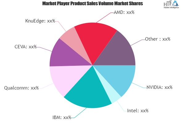 Deep Learning Chipset Market to Eyewitness Massive Growth by'