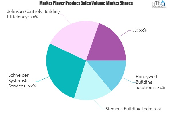 Building Automation and Control System (BACS) Market