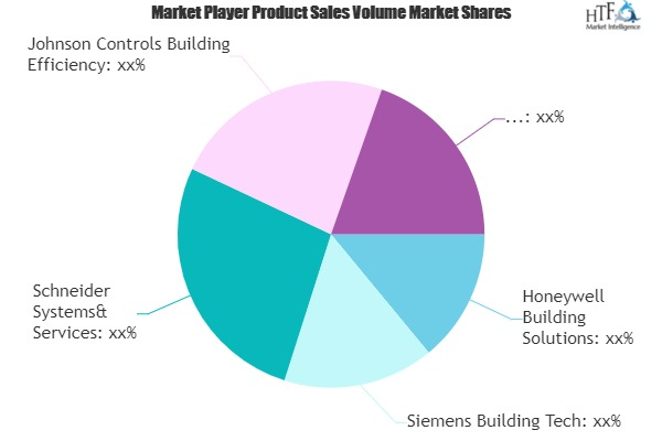 Building Automation and Control System (BACS) Market'