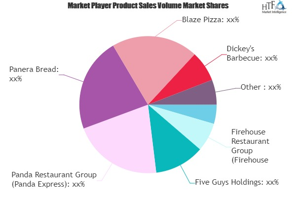 Fast Casual Restaurants Market
