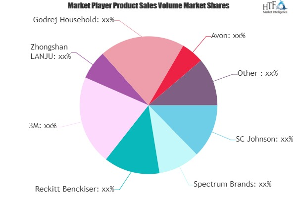 Mosquito Repellents Market