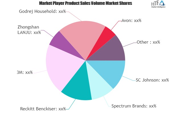 Mosquito Repellents Market'