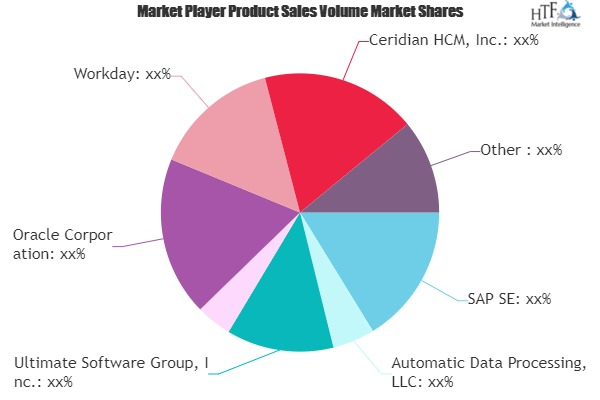 Human Capital Management (HCM) Market