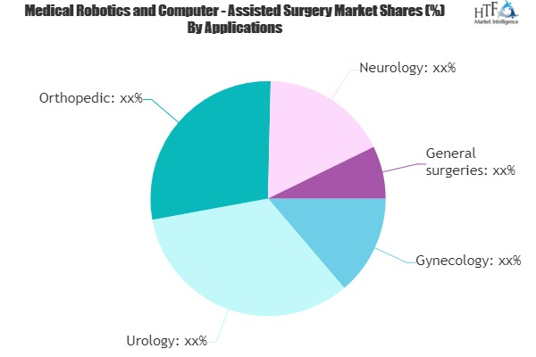 Medical Robotics and Computer - Assisted Surgery Market
