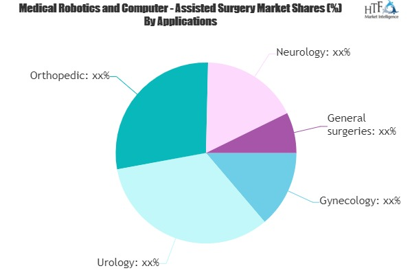 Medical Robotics and Computer - Assisted Surgery Market'