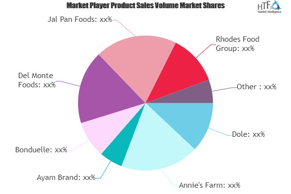 Canned Mango Market to Witness Huge Growth by 2025'