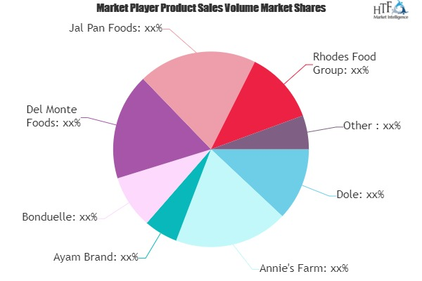 Canned Mango Market to Witness Huge Growth by 2025