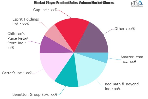 Children's Apparel Market to Witness Huge Growth by 202