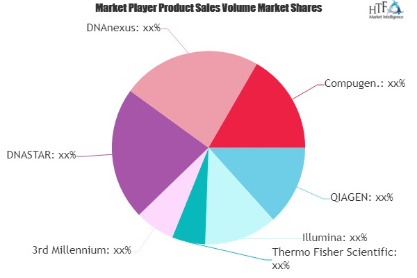 Bioinformatics Market to Receive Overwhelming Hike in Revenu