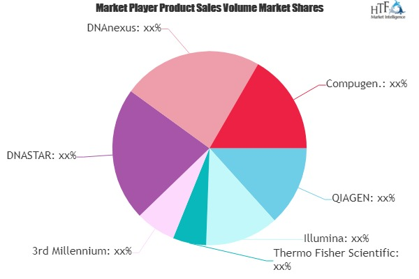 Bioinformatics Market to Receive Overwhelming Hike in Revenu'