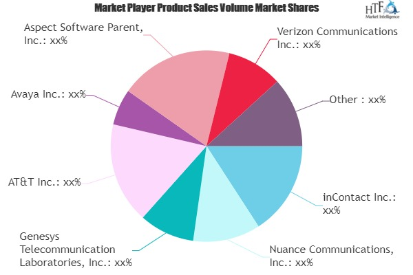 Interactive Voice Response Market