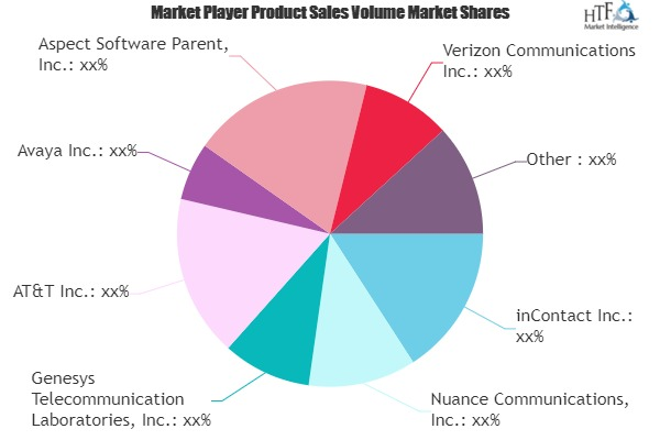 Interactive Voice Response Market'