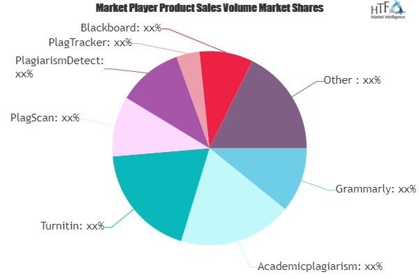 Anti-Plagiarism Software Market