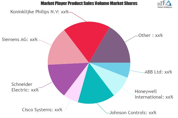 IoT at Workplace Market'