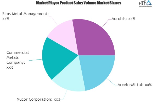 Metal Recycling Market to See Huge Growth by 2025 | ArcelorM