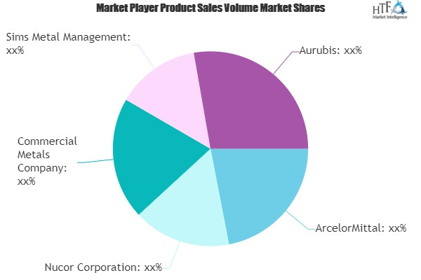 Metal Recycling Market to See Huge Growth by 2025 | ArcelorM'