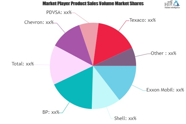 Aircraft Fuel Market Worth Observing Growth: Texaco, Kuwait
