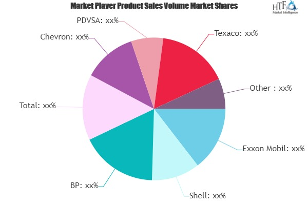 Aircraft Fuel Market Worth Observing Growth: Texaco, Kuwait'