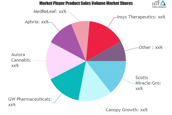 Medical Marijuana Market'