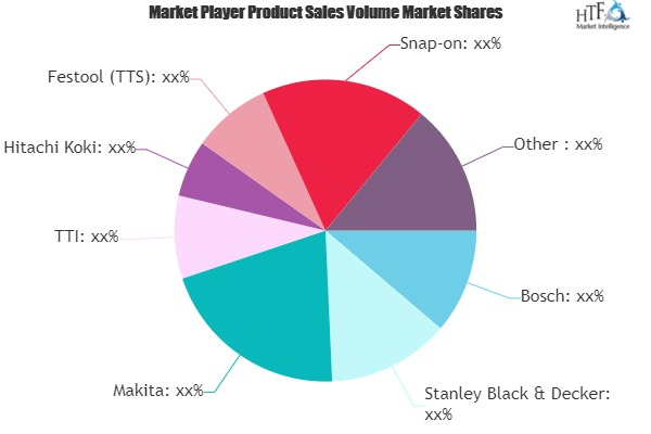 Outdoor Power Tools Market to See Major Growth by 2025 | Bos