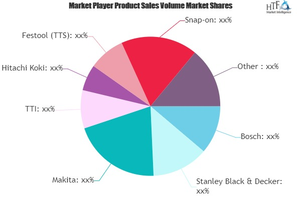 Outdoor Power Tools Market to See Major Growth by 2025 | Bos'