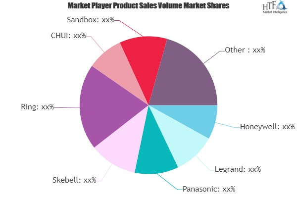 Smart Doorbell Market to Witness Huge Growth by 2025