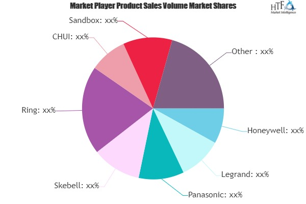 Smart Doorbell Market to Witness Huge Growth by 2025'