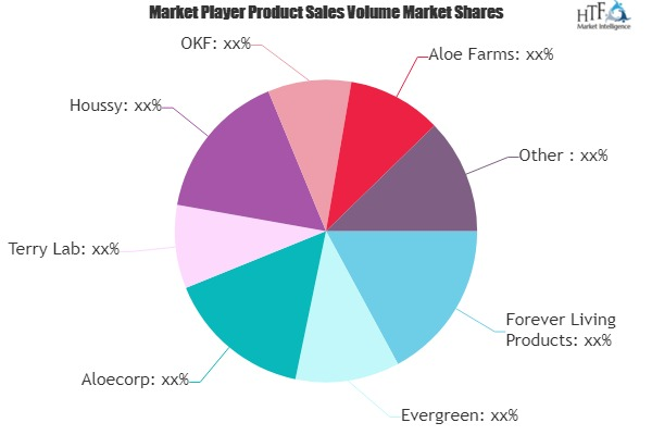 Aloe Vera Gel Products Market to witness robust expansion by'