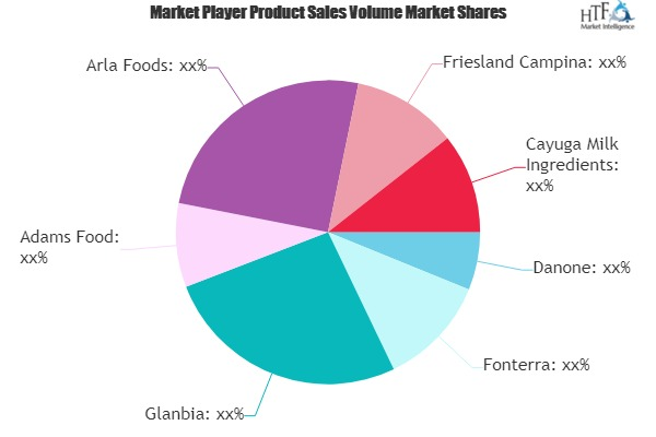 Milk Protein Ingredients Market Supply-Demand,Industry Resea