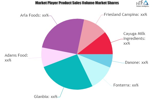 Milk Protein Ingredients Market Supply-Demand,Industry Resea'