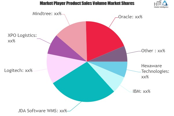 Digital Transformation Spending in Logistics Market