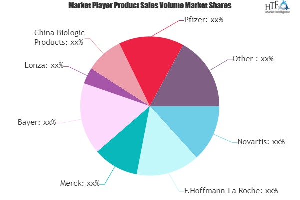 Biological Product Manufacturing Market