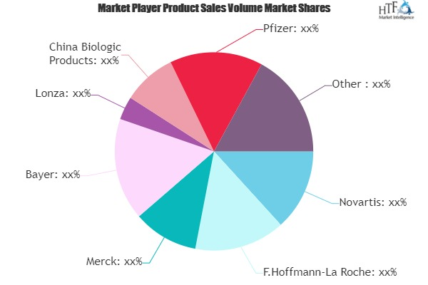 Biological Product Manufacturing Market'