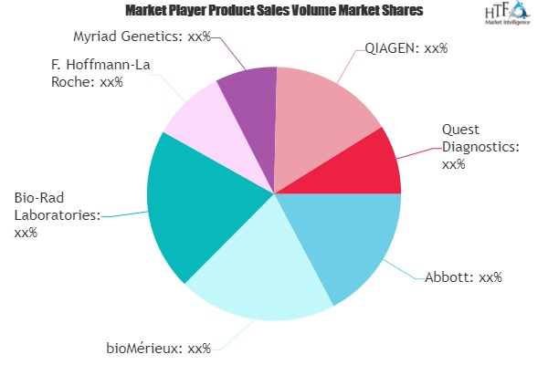 Genetic Testing Market