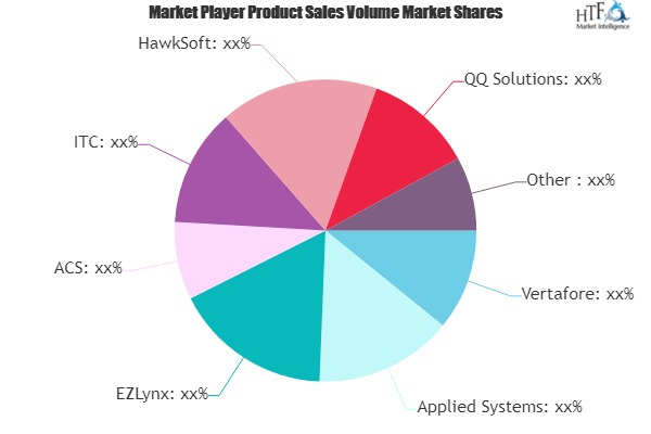 Insurance Agency Software Market May Set New Growth : Vertaf