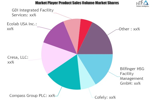 Facilities Management Market: Study Navigating the Future Gr'